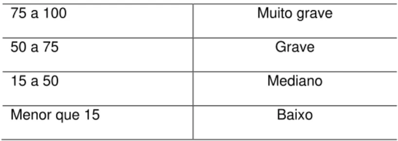 Tabela 4.3 - Matriz de Magnitude para Construção. 