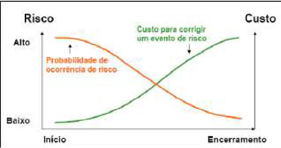 Figura 4.3 - Custos do risco ao longo do Projeto Fonte: Ribeiro (2007) 