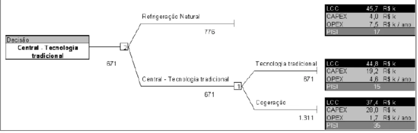 Figura 5.3  – Exemplo de árvore de decisão de uma seleção de alternativas 