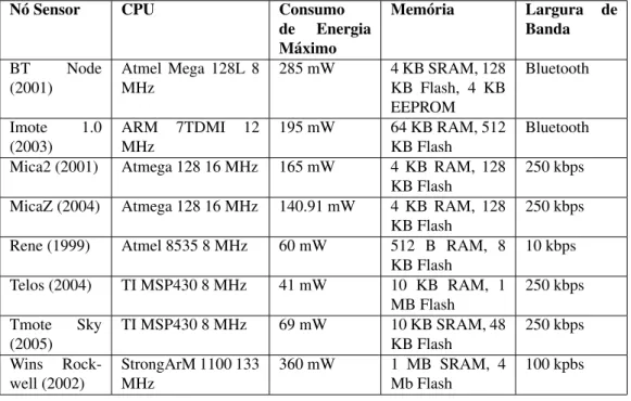 Tabela 2.1: Caracter´ısticas de n´os sensores reais.