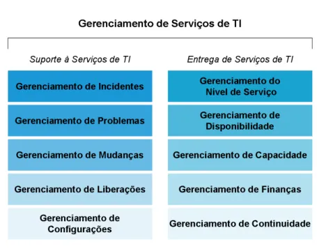 Figura 3.1: Gerenciamento de Servic¸os de TI. aumentam sua produtividade mantendo a qualidade do servic¸o.