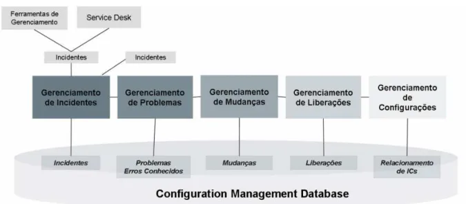 Figura 3.2: Gerenciamento de entrega suporte a servic¸os de TI. entre os itens de configurac¸˜ao (ver Figura 3.2).