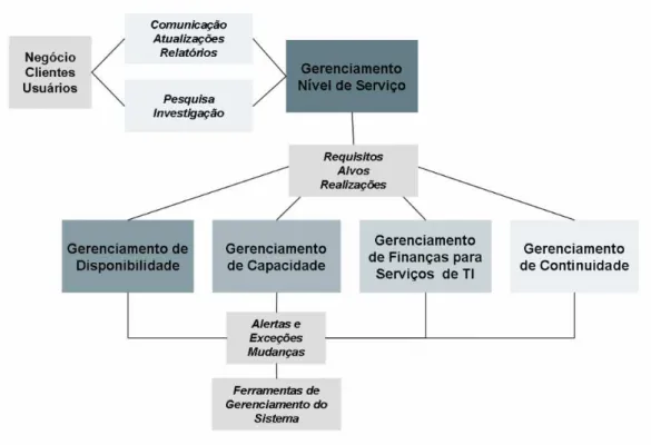 Figura 3.3: Gerenciamento de entrega de servic¸os de TI. Gerenciamento de Disponibilidade