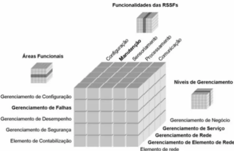 Figura 4.1: Arquitetura de gerenciamento MANNA [RUIZ, 2003].