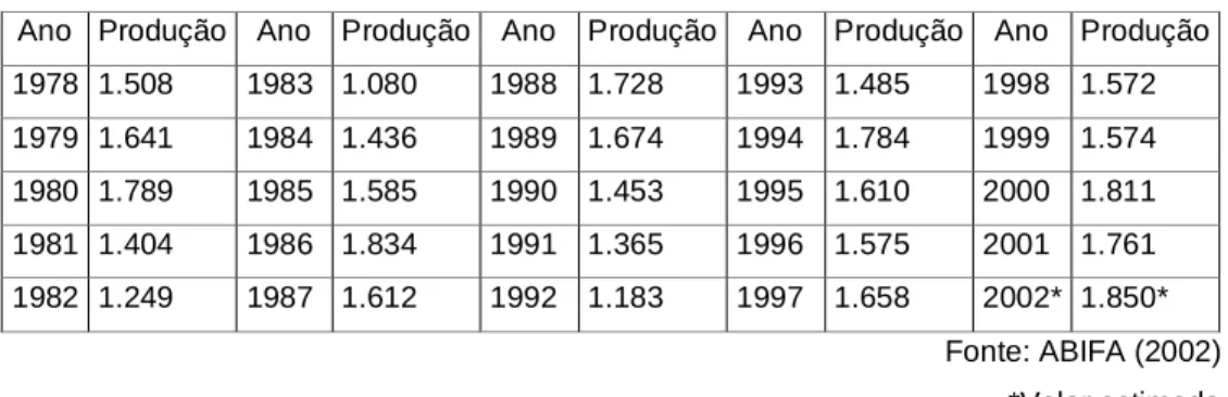 Tabela III.1: Evolução da produção de fundidos no Brasil (1000 t/ano) - 1978-2002  Ano  Produção  Ano  Produção  Ano  Produção  Ano  Produção  Ano  Produção 