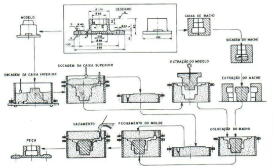 Figura  3.5  Esquema  do  processo  de  obtenção  de  peça  fundida  utilizando  molde  em areia