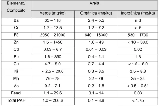 Tabela III.5: Resultados de análises de areais usadas de fundição.   Areia 