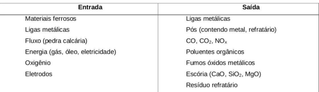 Tabela III.10: Carga de entrada e de saída do forno a arco elétrico 