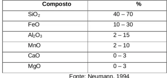 Tabela III.14: Composição típica de escória de forno a indução. 