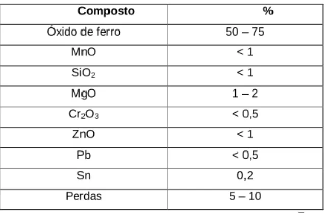 Tabela III.16 Composição química dos pós do forno rotativo em fusão de ferrosos.  