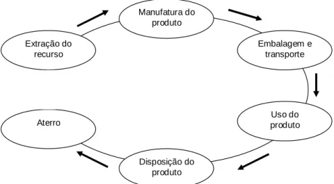 Figura 3.7: Ciclo de vida do produto (aberto). Fonte: Rundman, Karl. Reference Book for MY4130 