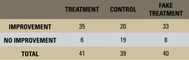 TABLE 1 - Results of a hypothetical study that proposes an orthodontic  treatment plan for TMD.