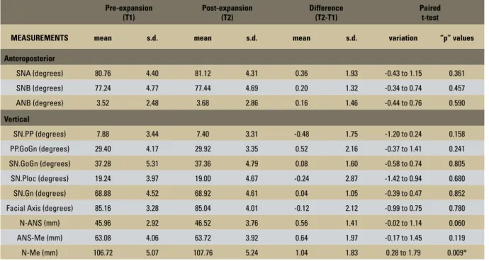 TABLE 1 - Mean, standard deviation and statistical significance of the cephalometric variables before and after expansion (n = 25).