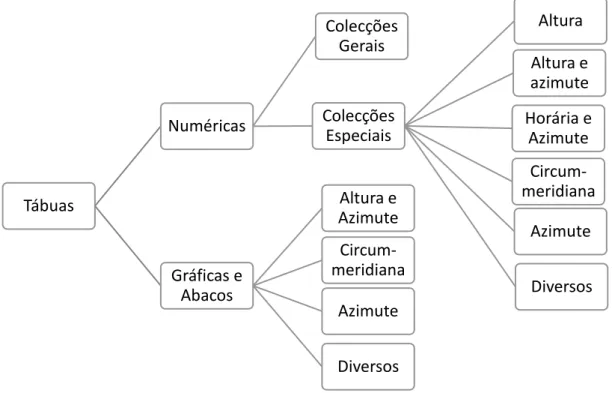 Figura 5 - Diagrama das Tábuas da Época. 