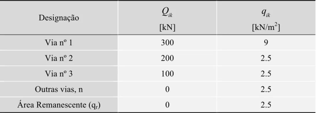 Tabela 2.3 – Valores caraterísticos das cargas associados ao modelo proposto pelo EC1