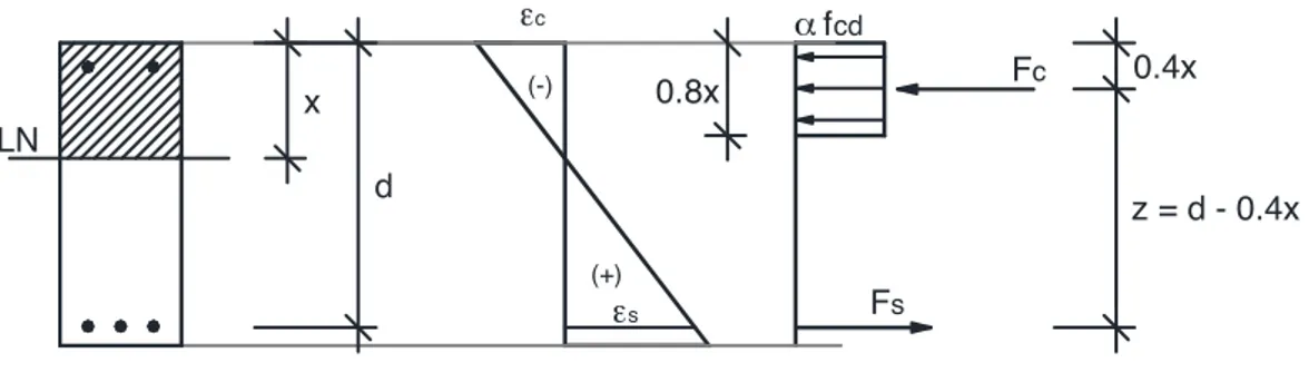 Figura 2.10 – Distribuição rectangular de tensões. 