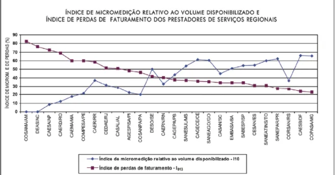 Figura 1.4 - Relação entre índice de perdas em relação ao índice de micromedição nas  diversas companhias de saneamento (SNIS, 2005) 
