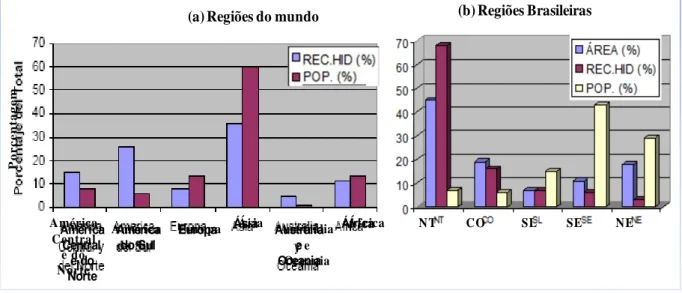 Figura 3.1 – (a) Distribuição de água nas regiões do mundo (Torres e Torres, 2004,  modificado); (b) Distribuição dos recursos hídricos nas regiões brasileiras (ANA, 2006, 