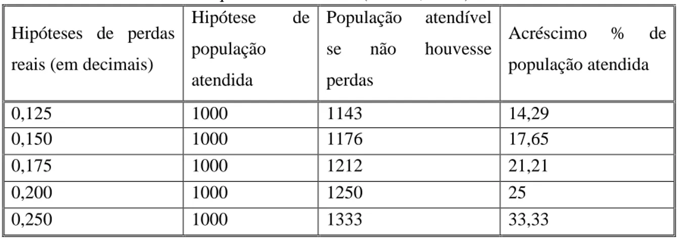 Tabela 3.1 - Transformação das perdas reais existentes no sistema em população  equivalente atendida (Gomes, 2006) 