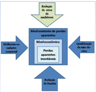 Figura 3.5 – Metodologia de controle de perdas aparentes (Moraes et al, 2007, modificado) 