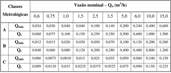 Tabela 3.4 – Classes de hidrômetros e correspondentes valores de Qmin e Qt (Portaria  246/2000, modificada)  Classes  Metrológicas  Vazão nominal – Q n  (m 3 /h)  0,6  0,75  1,0  1,5  2,5  3,5  5,0  6,0  10,0  15,0  A  Q mín 0,024  0,030  0,040  0,040  0,1