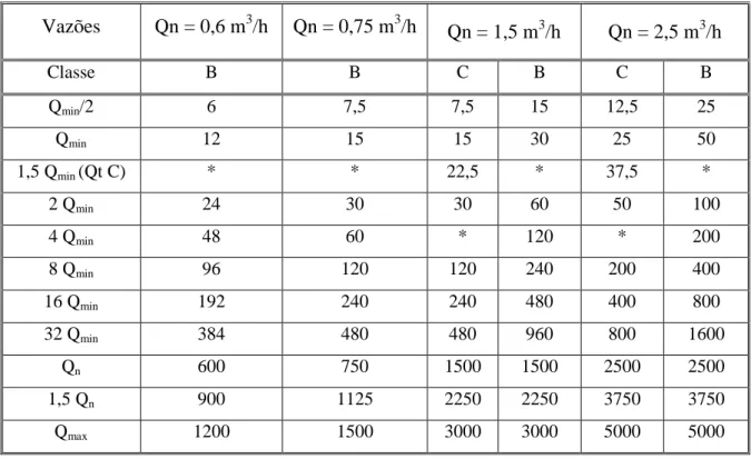 Tabela 3.8 - Vazões de calibração exigidas na NBR 15538:2007 (ABNT)  Vazões  Qn = 0,6 m 3 /h  Qn = 0,75 m 3 /h  Qn = 1,5 m 3 /h  Qn = 2,5 m 3 /h  Classe  B  B  C  B  C  B  Q min /2  6  7,5  7,5  15  12,5  25  Q min 12  15  15  30  25  50  1,5 Q min  (Qt C)
