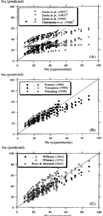 Fig.  3.  Comparison  between  experimental  results  for  still  particles  immersed  in  a  moving  fluid  and  predictions  using  modeIs  developed:  (A)  Zuritz  &amp;  Sastry  (1987);  Zuritz  et  al