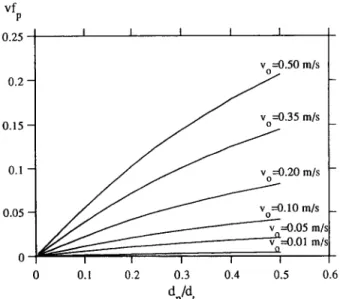 Fig.  8.  Effect  of  the  particle/tube  diameter  ratio  on  the  average  fluid velocity  in  the  projected  area  of  the  particle,  for  different  flow rates