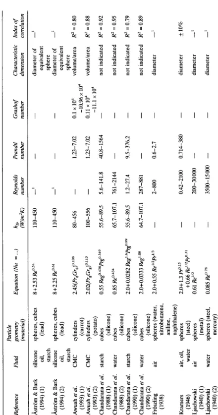 TABLE 1  Published Dimensionless Correlations for Estimating Nusselt Number  Reference Fluid PWtiCltT geometry  (material) Equation (Nu = 
