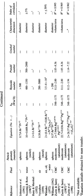 TABLE 1  Continued  Reference Fluid Particle geometry  (material) Equation (Nu = . ..) hfi Reynolds Prandtl Grashof Characteristic Inder of  (Wlm’K) number number number dimension correlation  Johnstone et al