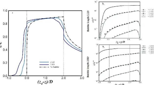 Figure  3.12:  a-Normalized  axial  concentration  profiles  taken  at  r=0.499  D  for  bubbles  with  different  lengths  (2.2D  and  3.8D)  in  a  system  with  u=5.0x10 -2   m/s