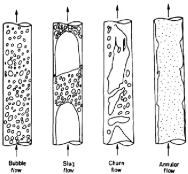 Figure 1.1: Gas-liquid flow patterns for vertical tubes as described by Taitel et al. (1980) 10 