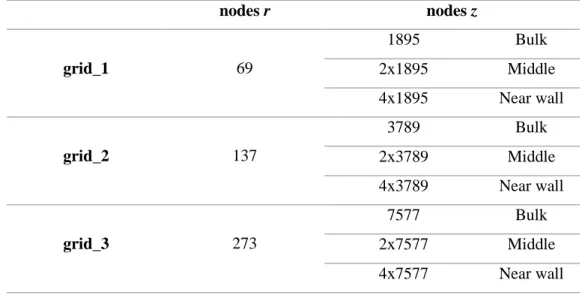 Table 3.2: Number of nodes for the different meshes considered in the mesh tests. 