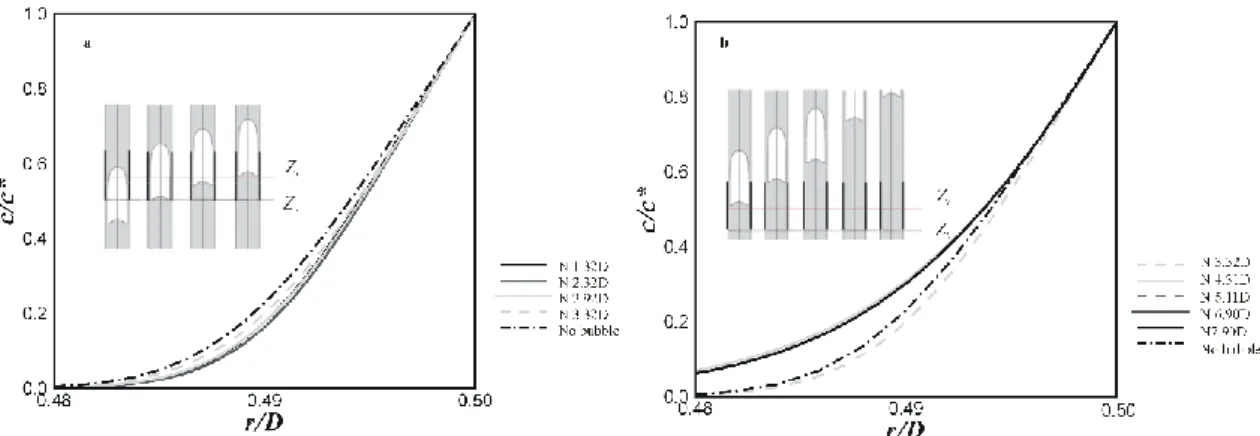 Figure 3.7: Normalized radial profiles taken at the middle of the soluble wall (z i ) for a bubble with a length  of 2.2D in a system with u=5.0x10 -2  m/s: a-during bubble passage and b-after bubble passage