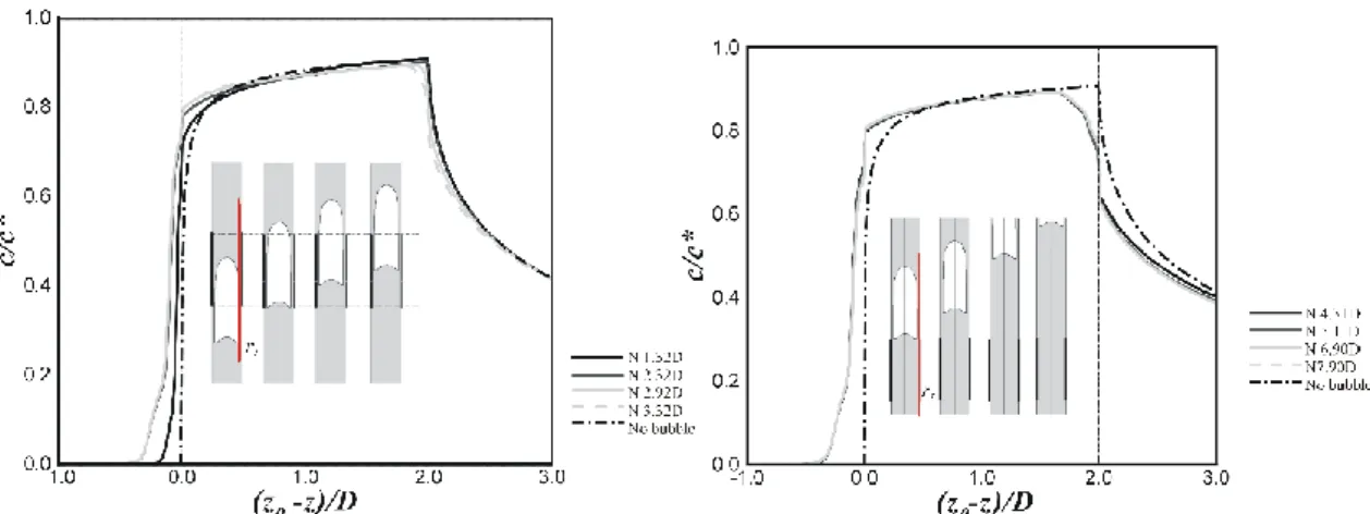 Figure 3.8: Axial normalized concentration profiles obtained at the radial position r i  =0.499 D (in red in  the figure) for a bubble with a length of 2.2 D and with u=5.0x10 -2  m/s: a-during bubble passage and  b-after bubble passage