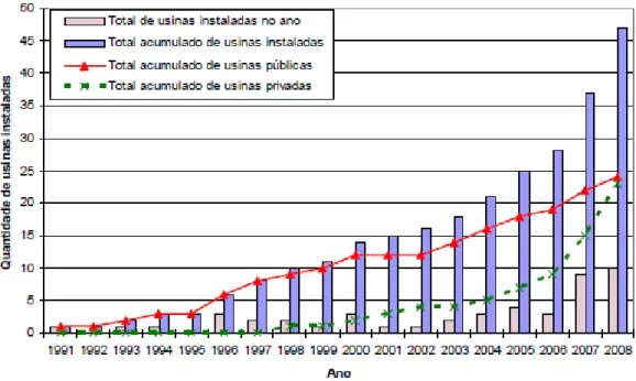 Figura 2.7 - Usinas de reciclagem de RCD classe A inaugurada ao longo dos anos no país  (Miranda, 2009)