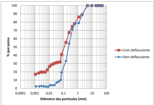 Figura 4.2 – Granulometria da mistura solo + RCD com e sem o uso de defloculante. 