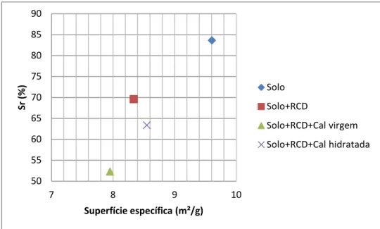 Figura 4.11 – Relação da Superfície específica com o grau de saturação 