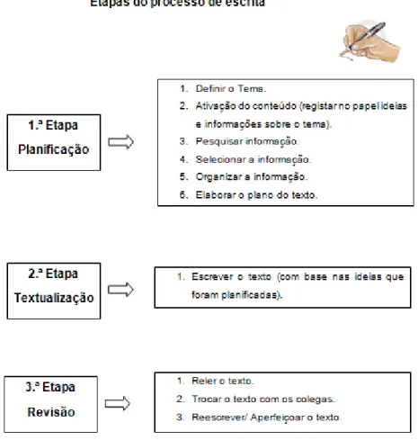 Figura 8 – Etapas do processo de escrita (apêndice 2). 