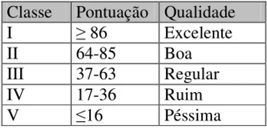 Tabela 4.4: Critério de qualidade de água de acordo com o índice BMWP  Classe  Pontuação  Qualidade 