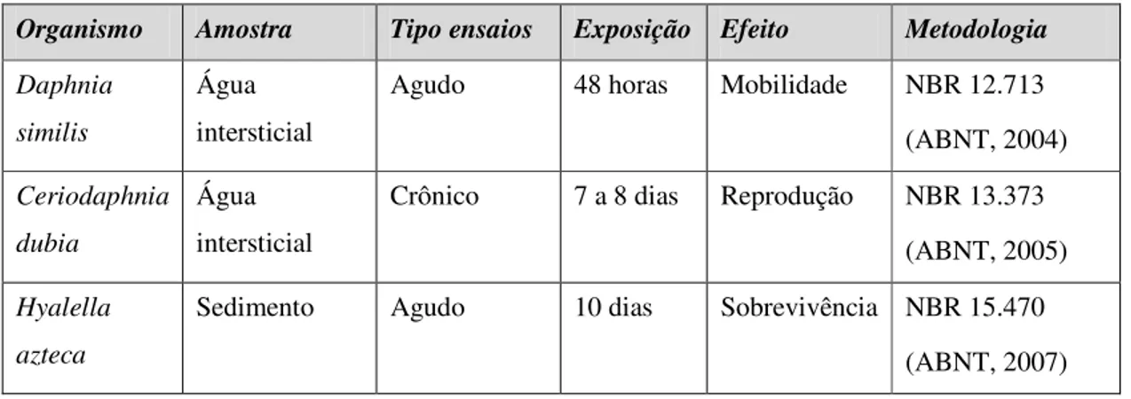 Tabela 5.2: Características dos ensaios ecotoxicológicos 