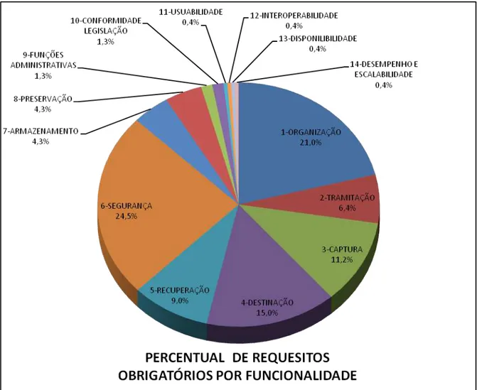 GRÁFICO 1 – Distribuição percentual de requisitos obrigatórios por funcionalidade