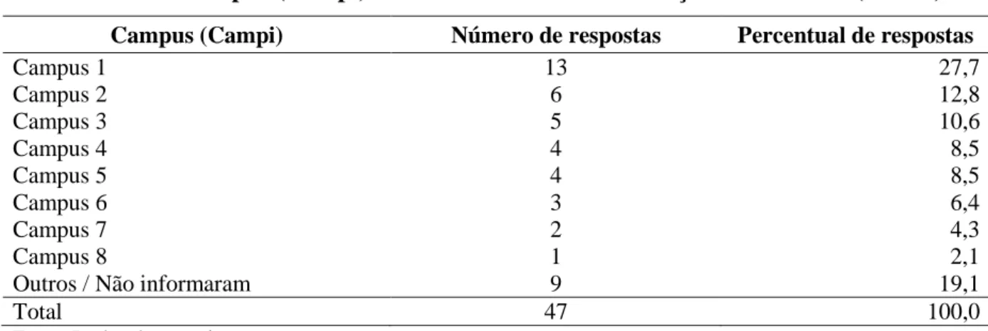TABELA 5:  Campus (Campi) indicado como local de atuação no semestre (2012/2)  Campus (Campi)  Número de respostas  Percentual de respostas 