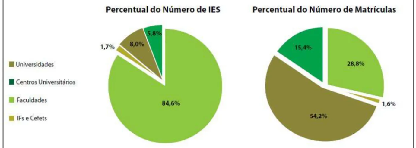 GRÁFICO 1:  Percentual do número de Instituições de Educação Superior e percentual  do número de matrículas, por Organização Acadêmica - Brasil - 2012  Fonte: Brasil