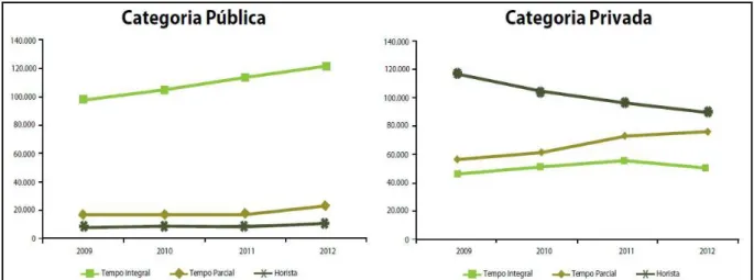 GRÁFICO 2:  Evolução do número de funções docentes em exercício, segundo o regime  de trabalho - Brasil - 2009-2012 