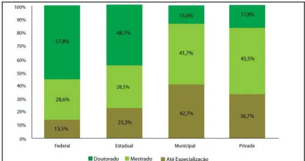 GRÁFICO 3:  Percentual de funções docentes, por Categoria Administrativa, segundo o  grau de formação - Brasil - 2012 