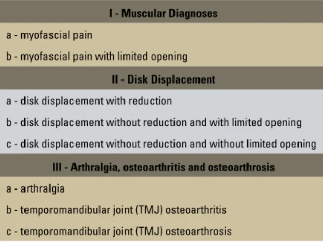 TABLE  1  -  Categories  of  clinical  TMD  conditions  according  to  the  RDC/TMD.