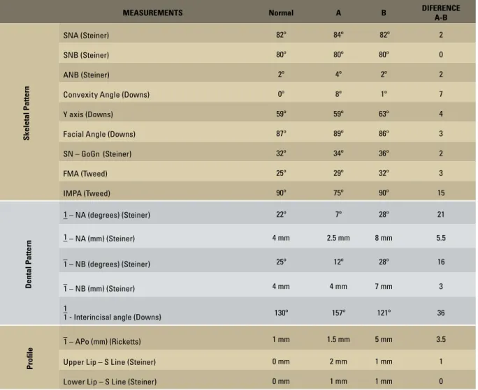TABLE 1 - Summary of cephalometric measurements.