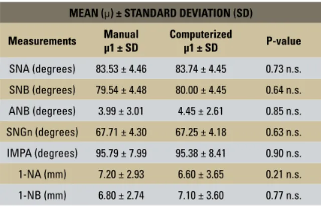 TABLE 2 - Mean of the measurements obtained using the different meth- meth-ods, according to the process of Observer 2, and the result of the  Mann-Whitney test