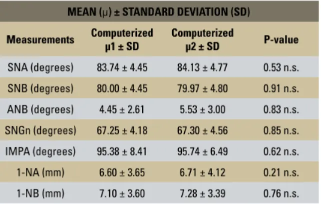 TABLE 3 - Mean of the measurements obtained using the Manual meth- meth-od, according to the processes of Observers 1 and 2, and the result of  the Mann-Whitney test